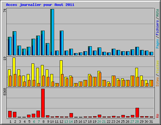 Acces journalier pour Aout 2011