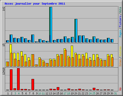 Acces journalier pour Septembre 2011