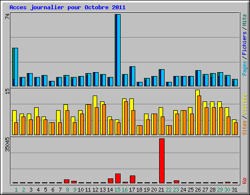 Acces journalier pour Octobre 2011