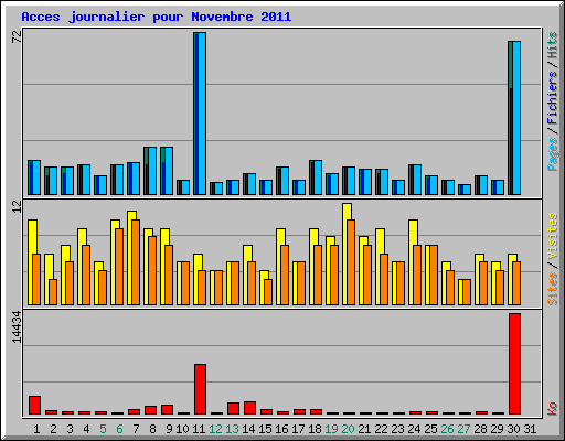 Acces journalier pour Novembre 2011