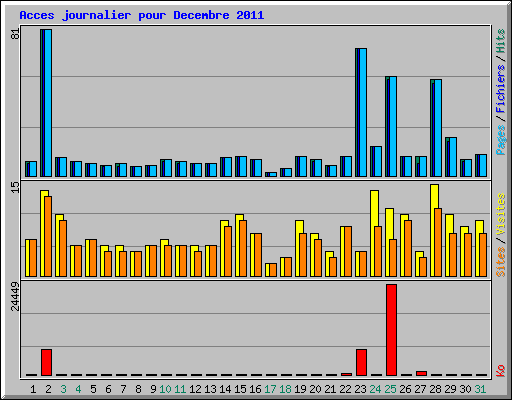 Acces journalier pour Decembre 2011