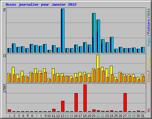 Acces journalier pour Janvier 2012