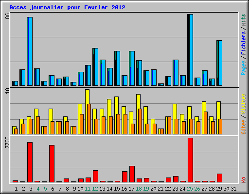 Acces journalier pour Fevrier 2012