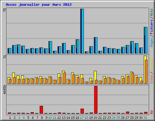Acces journalier pour Mars 2012