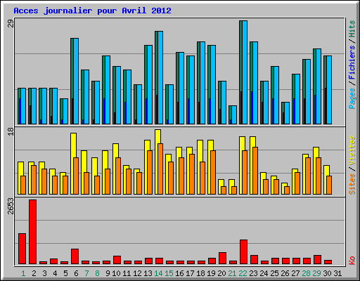 Acces journalier pour Avril 2012