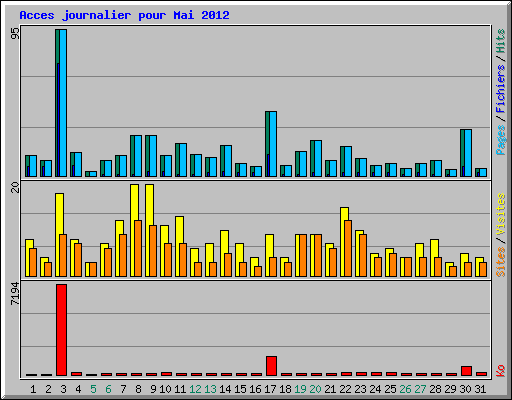 Acces journalier pour Mai 2012