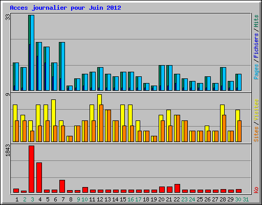 Acces journalier pour Juin 2012