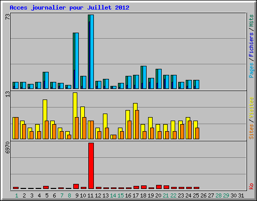 Acces journalier pour Juillet 2012
