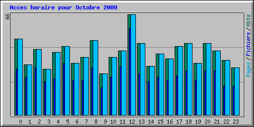 Acces horaire pour Octobre 2009