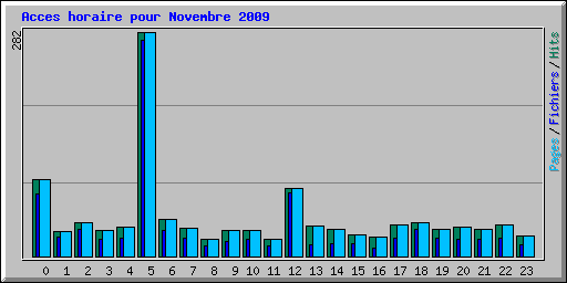 Acces horaire pour Novembre 2009