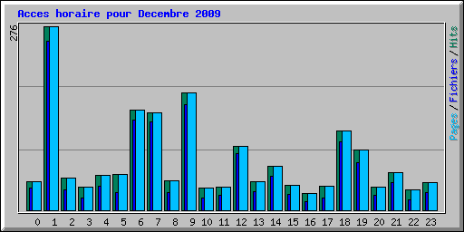 Acces horaire pour Decembre 2009