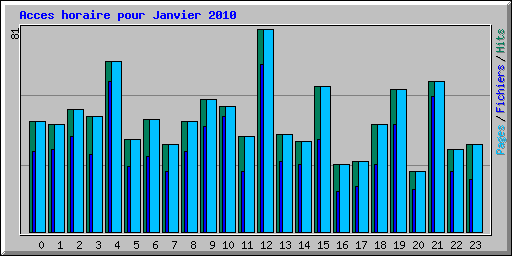 Acces horaire pour Janvier 2010