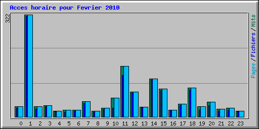 Acces horaire pour Fevrier 2010