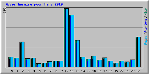 Acces horaire pour Mars 2010