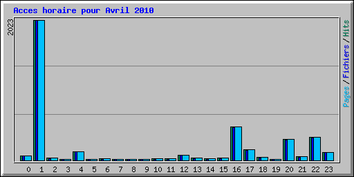 Acces horaire pour Avril 2010