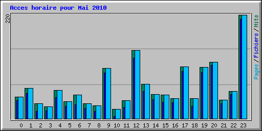 Acces horaire pour Mai 2010