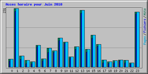 Acces horaire pour Juin 2010