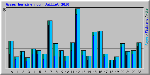 Acces horaire pour Juillet 2010