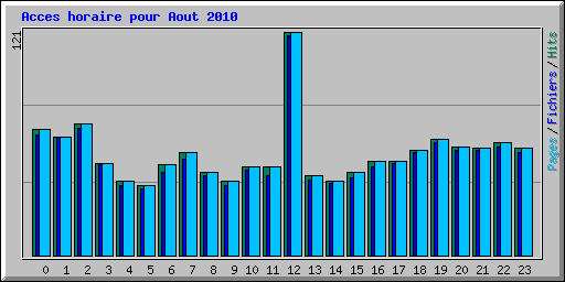 Acces horaire pour Aout 2010