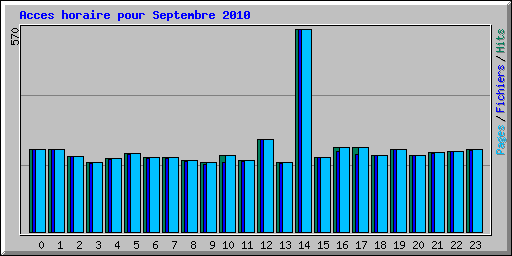 Acces horaire pour Septembre 2010