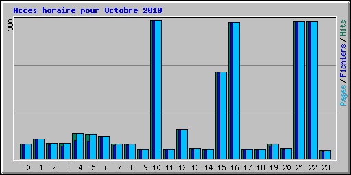 Acces horaire pour Octobre 2010