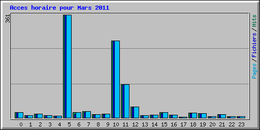 Acces horaire pour Mars 2011