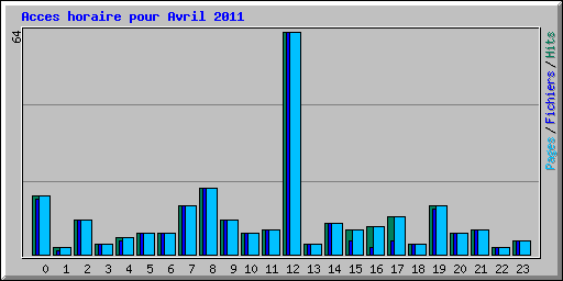 Acces horaire pour Avril 2011
