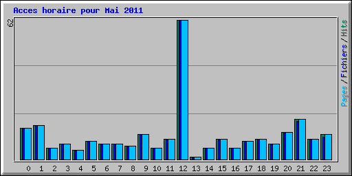 Acces horaire pour Mai 2011