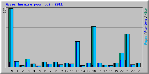 Acces horaire pour Juin 2011