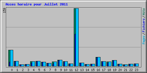 Acces horaire pour Juillet 2011