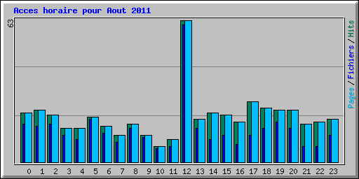 Acces horaire pour Aout 2011