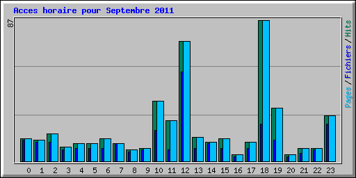 Acces horaire pour Septembre 2011