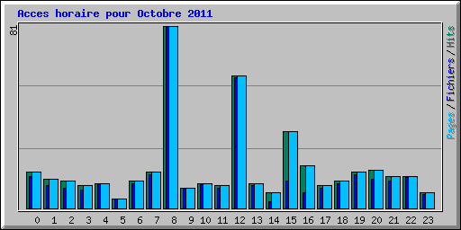 Acces horaire pour Octobre 2011