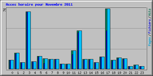 Acces horaire pour Novembre 2011