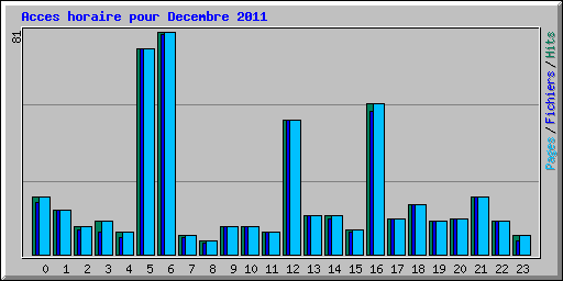Acces horaire pour Decembre 2011