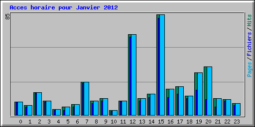 Acces horaire pour Janvier 2012