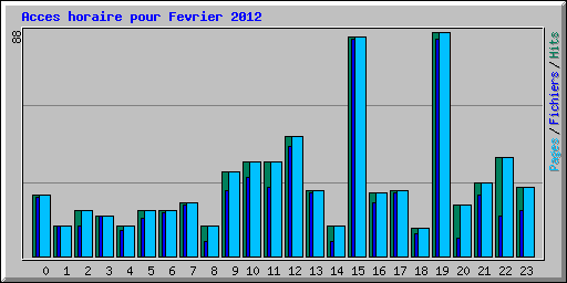 Acces horaire pour Fevrier 2012