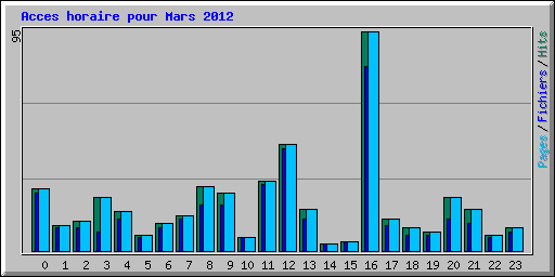 Acces horaire pour Mars 2012