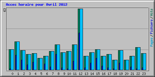 Acces horaire pour Avril 2012