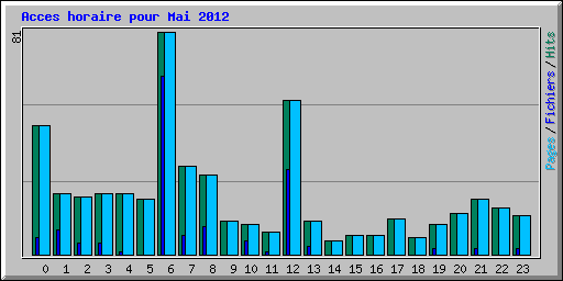 Acces horaire pour Mai 2012