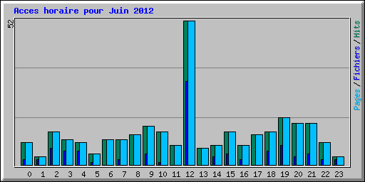 Acces horaire pour Juin 2012