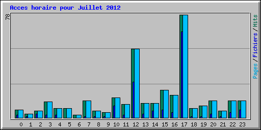 Acces horaire pour Juillet 2012