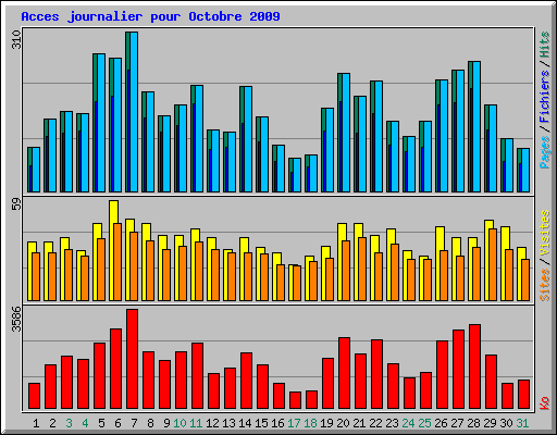Acces journalier pour Octobre 2009