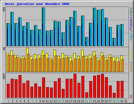Acces journalier pour Novembre 2009