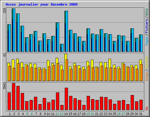 Acces journalier pour Decembre 2009