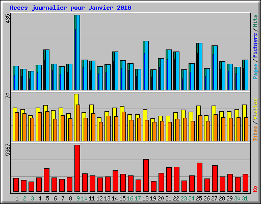 Acces journalier pour Janvier 2010