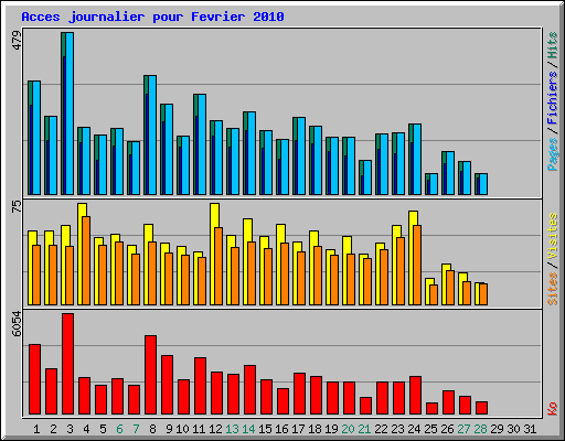 Acces journalier pour Fevrier 2010