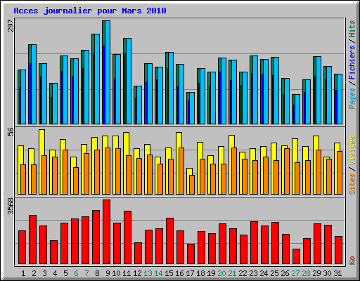 Acces journalier pour Mars 2010