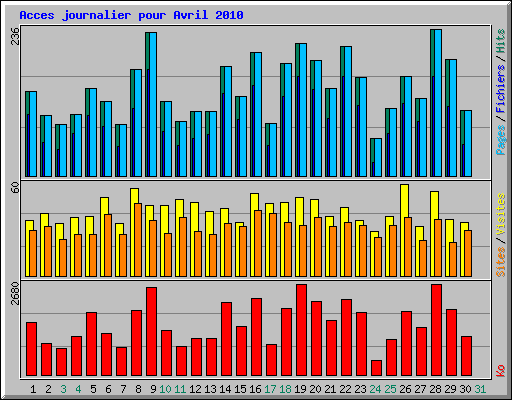 Acces journalier pour Avril 2010