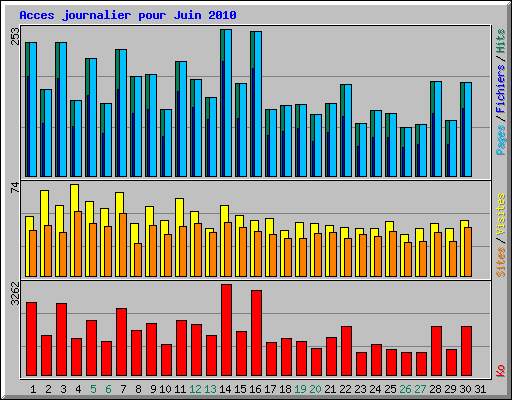 Acces journalier pour Juin 2010